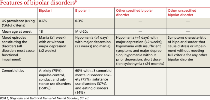 Bipolar 1 disorder case study