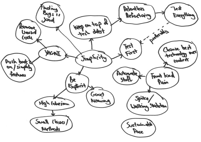 Strategic coherence map for walmart