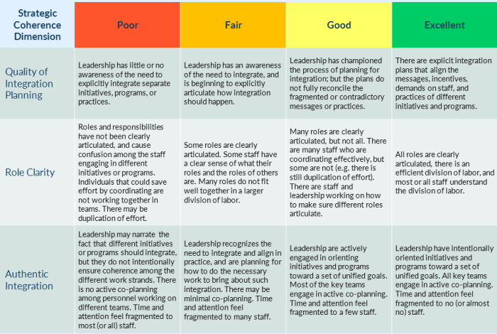 Coherence strategic rubric success implementation dimensions do cfs understanding important concept why