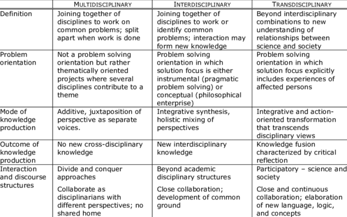 Disciplinary cross studies